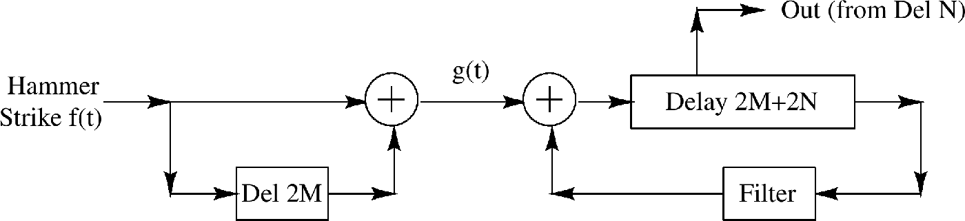 Diagram for modeling pluck position, showing comb filter feeding into a delay line.