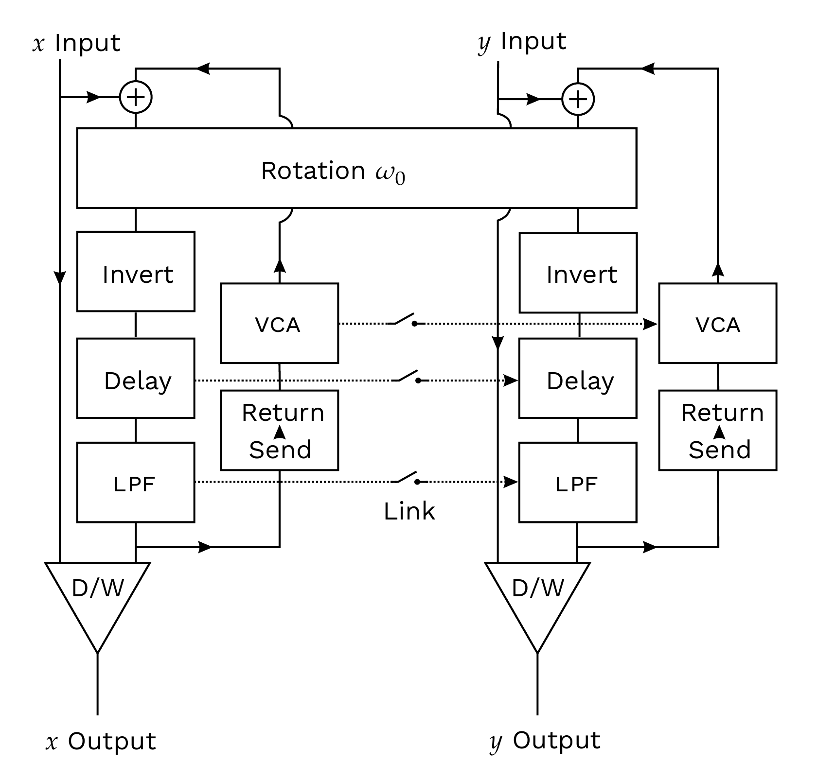 Simplified signal flow block diagram of the two channels, each with invert, delay, LPF, VCA, send/return, dry/wet, feeding into a shared rotation block.