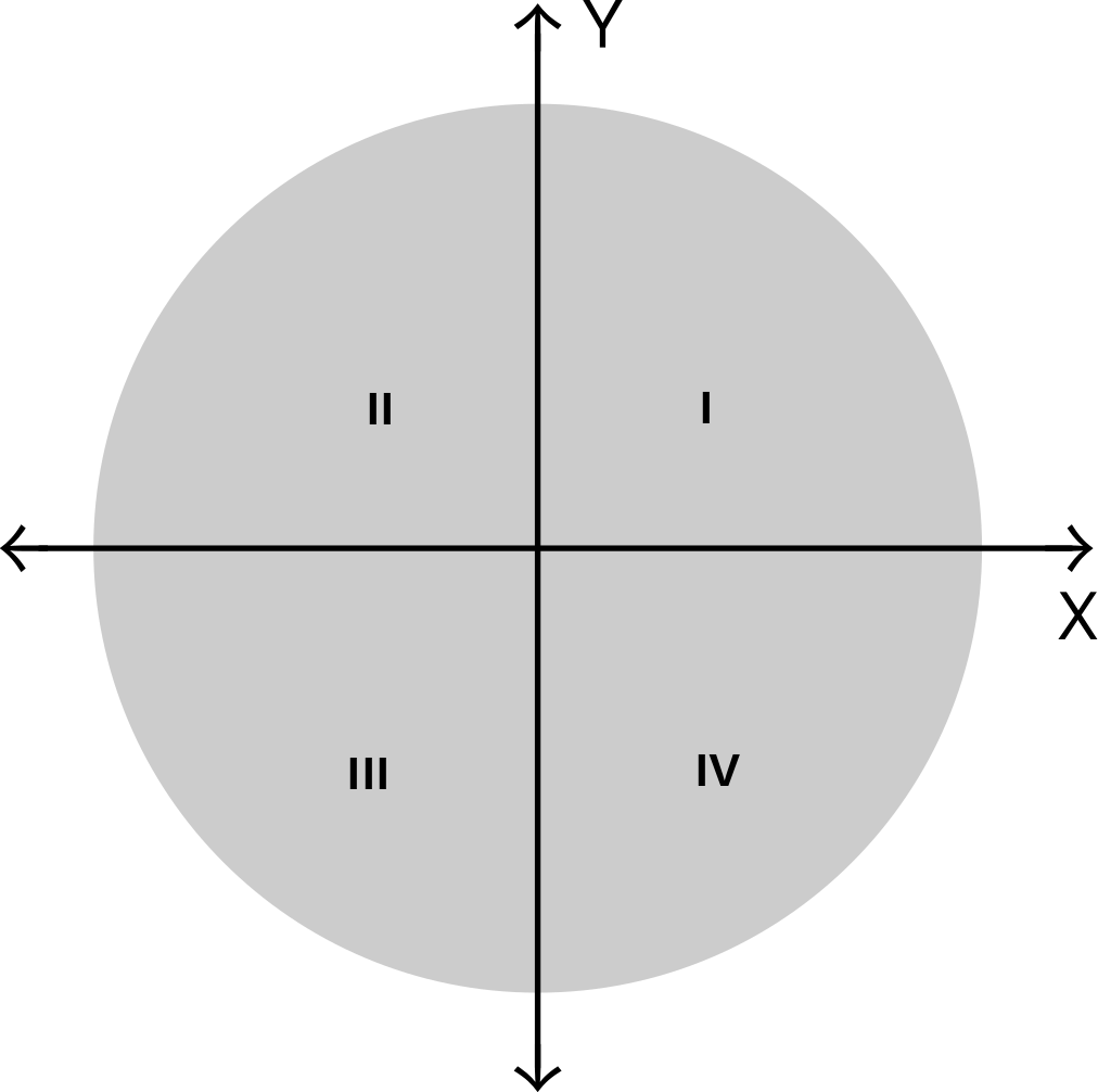 Analog Waveguide display with quadrants and axes.