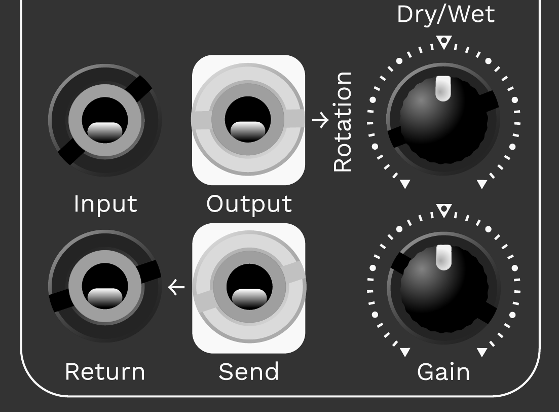 Input and output section of the front panel: input jack, output jack, send/return jacks, dry/wet knob, gain knob.