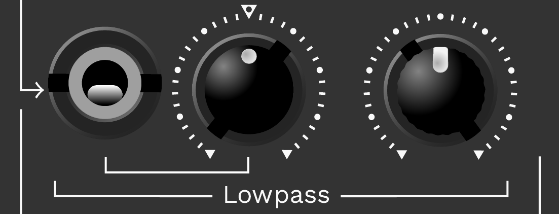 Lowpass section of the front panel: Lowpass knob, Lowpass CV input, Lowpass CV attenuverter.